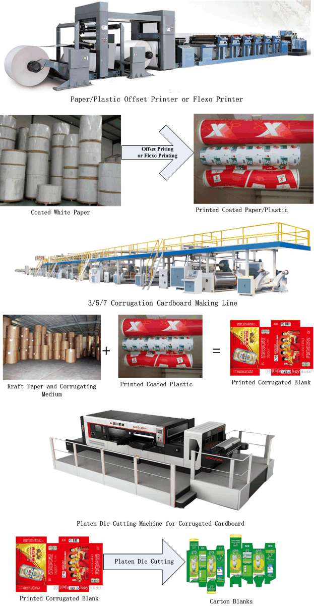 Pre-Printing with Offset Printed Plastic on Corrugation Line