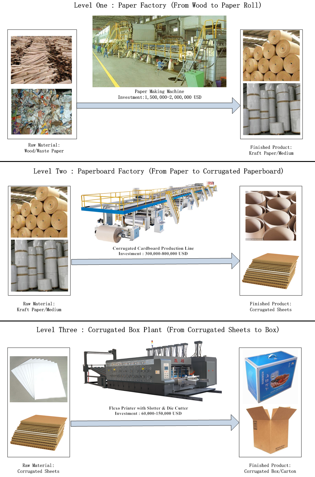 Corrugated Carton Box Process Plants from Wood to Box Corrugated